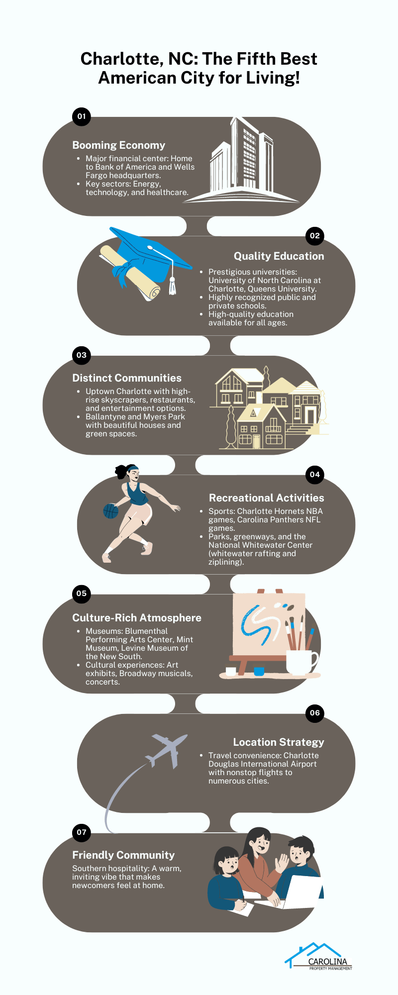 Infographic highlighting Charlotte NC Homes for Sale as part of its ranking as the fifth best American city for living.