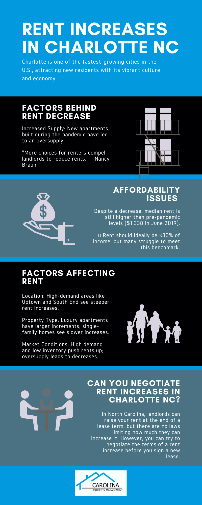 Infographic showcasing recent rent increases in Charlotte NC, offering insights for those interested in Charlotte NC homes for sale.